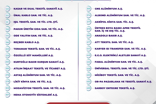 SO kinci 500 Byk Sanayi Kuruluu Listesinde 27 yemiz Yer Ald